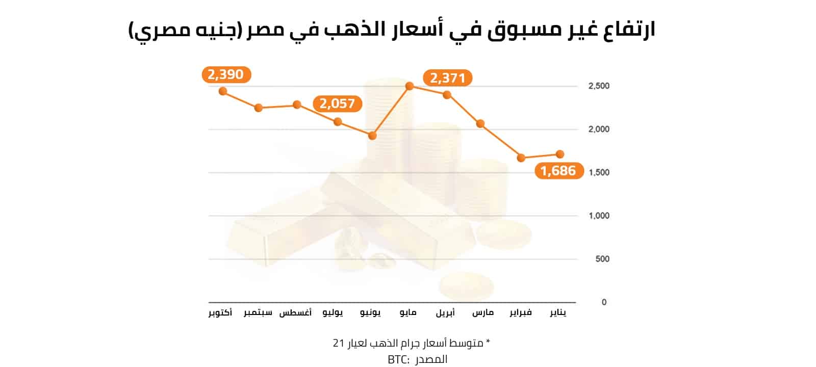 ارتفاع غير مسبوق في أسعار الذهب في مصر (جنيه مصري) 